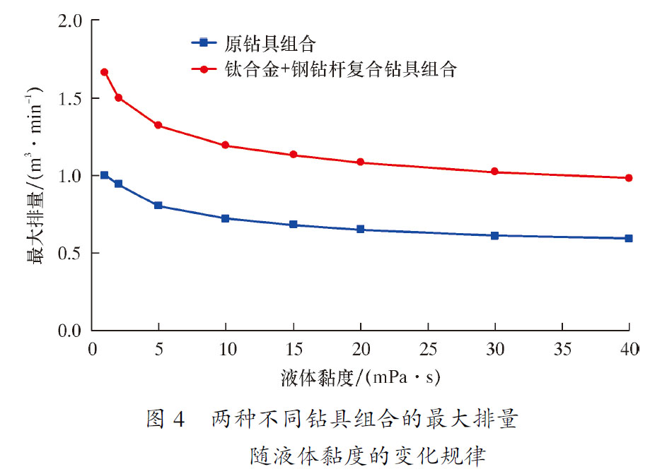 兩種不同鉆具組合的最大排量隨液體黏度的變化規(guī)律 兩種不同鉆具組合的最大排量隨液體黏度的變化規(guī)律